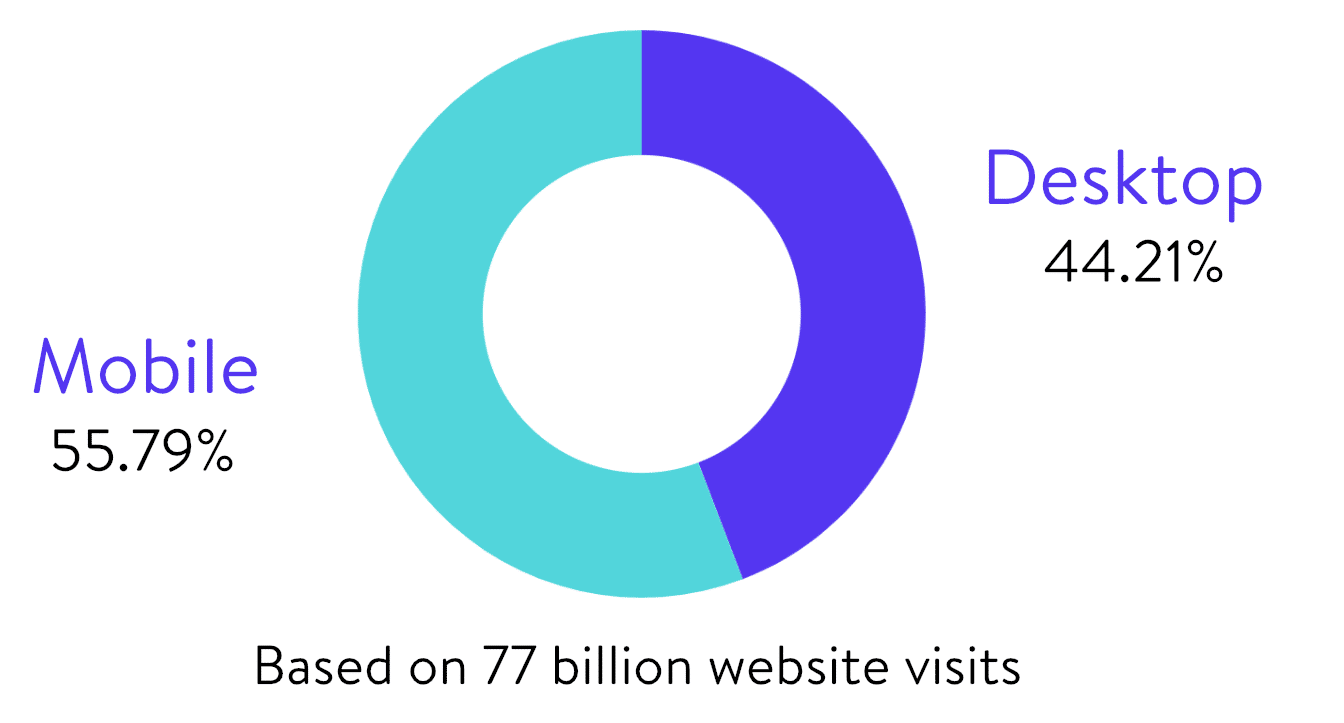 Aggregated total visits on desktop vs mobile