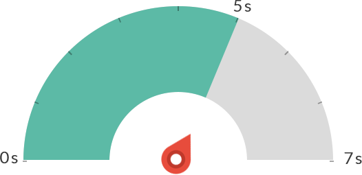 Average page load times