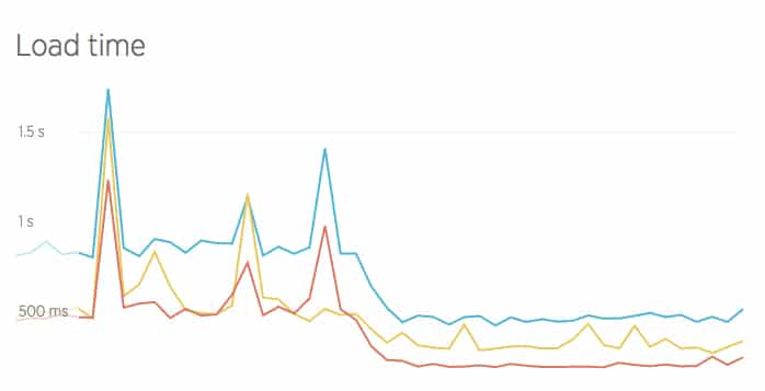 google cloud platform load time