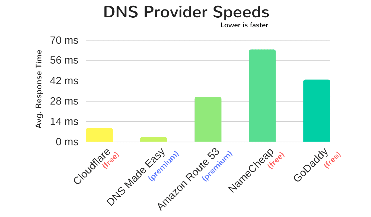 DNS-Provider-Geschwindigkeiten