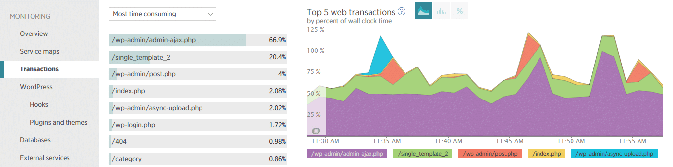 New Relic APMの「Transactions」ページ 