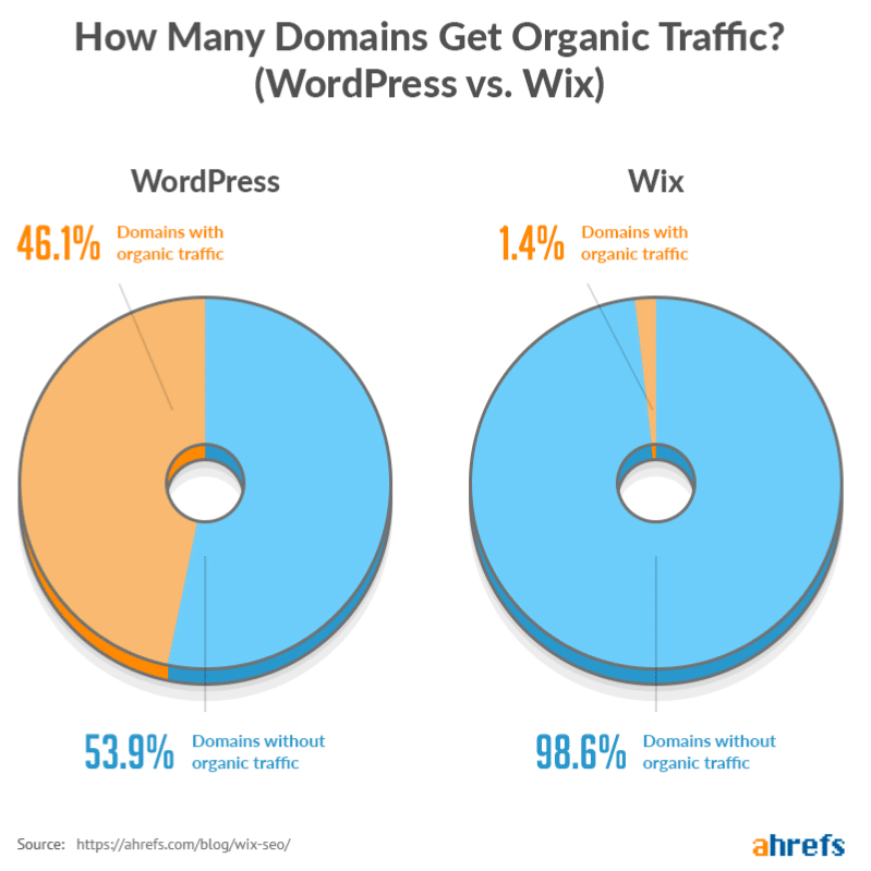SEO do Wix vs WordPress.