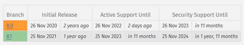 Active PHP support