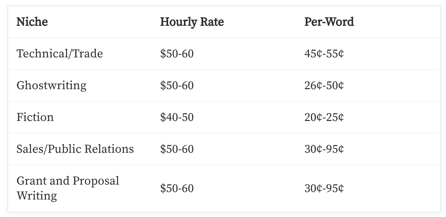 What average freelancer makes by niche