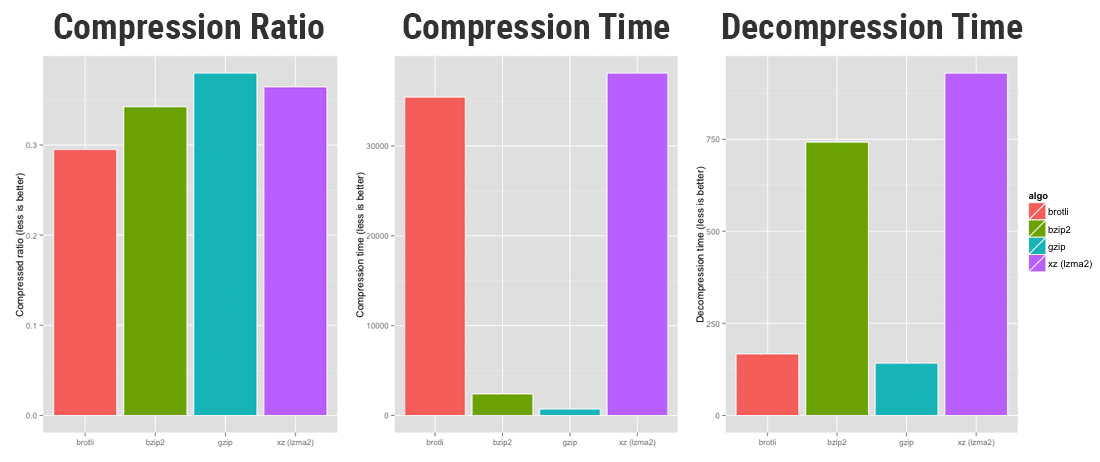 Desempenho de compressão de brotli vs bzip2 vs GZIP vs xz