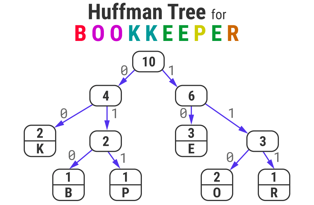 Huffman Tree para a palavra