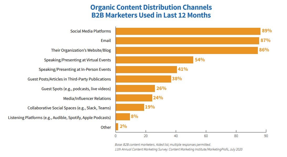 B2B Content Distributionskanäle