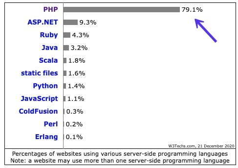 W3Techs server-side programming languages - php vs javascript