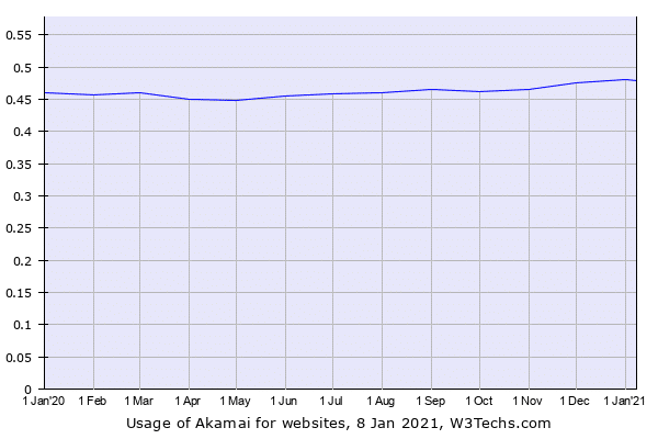 Akamai CDN´s användning. (Källa: W3Techs.com)