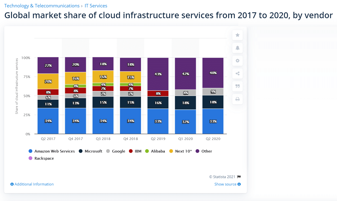 IaaS vendor market share (Source: Statista)