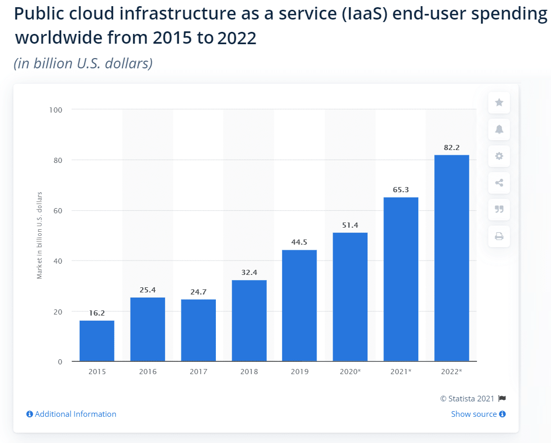 IaaS market size from 2015-2022