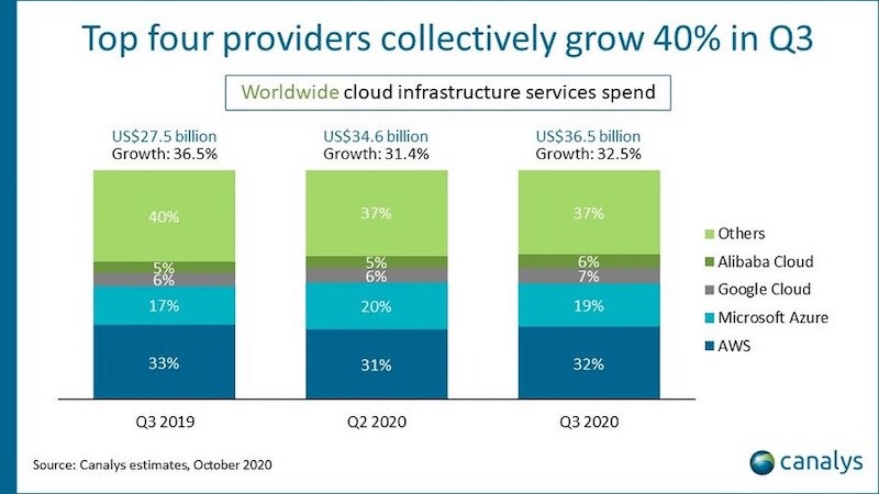 IaaS market share 2020 (Source: Canalys)