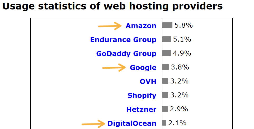 Web hosting provider market share (Source: W3Techs)