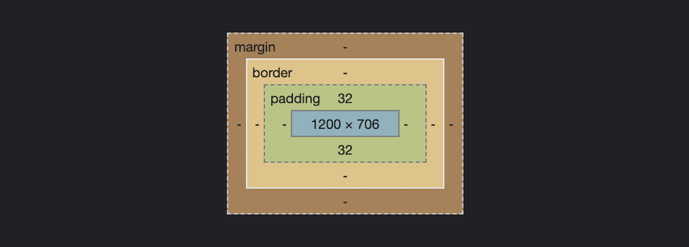 The Box Model. Das Box Modell.