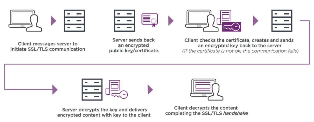 An illustration of how SSL certificates work.
