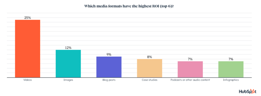 HubSpot graph showing media formats and their respective ROI Gráfico de barras mostrando que o vídeo tem o maior ROI de qualquer formato de mídia, seguido por imagens, artigos de blog, infográficos, podcasts ou outros conteúdos de áudio e estudos de caso.