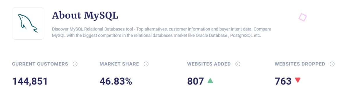 Participação de mercado MySQL