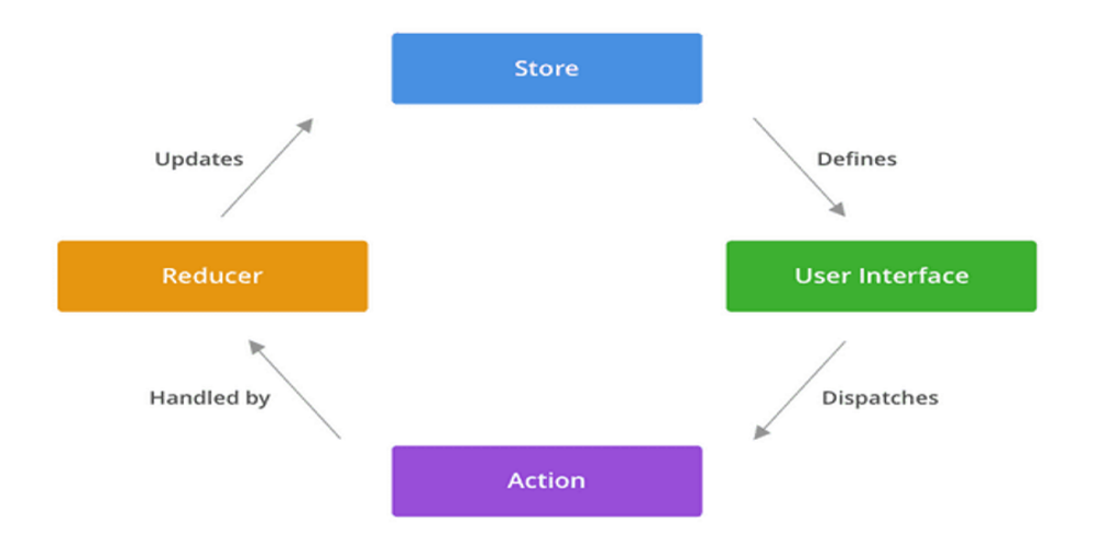 Angular Redux state management explained with directional graph showing the relationships between