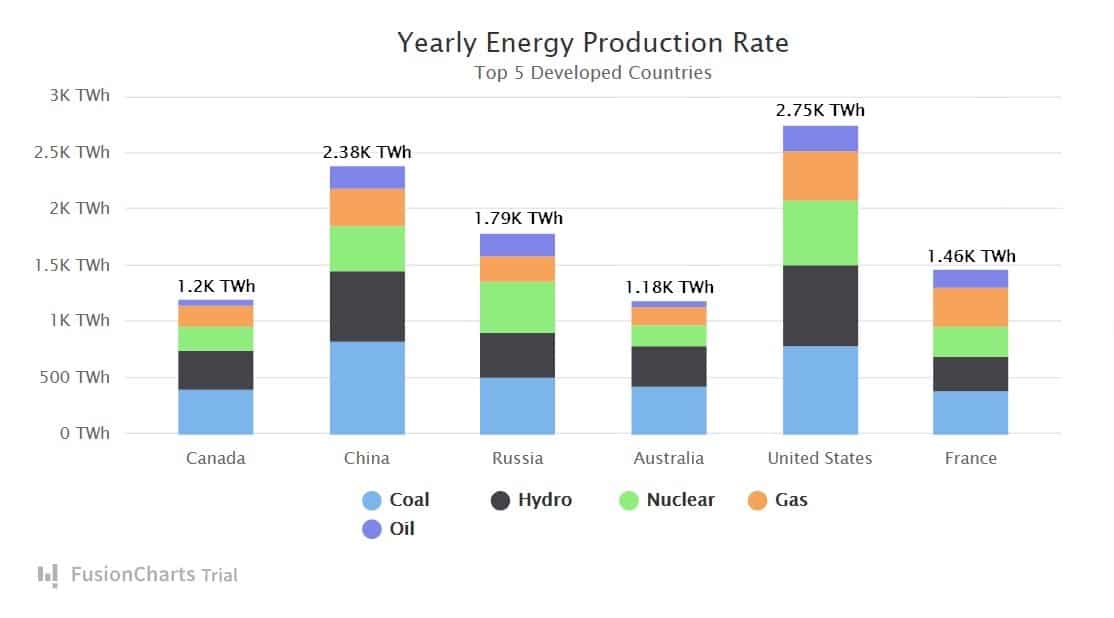 Visualização do FusionCharts