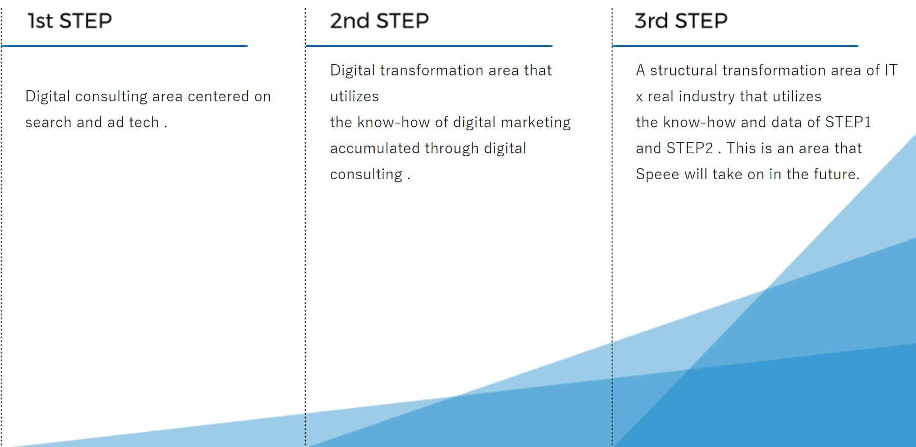 L'activité R&D de Speee.