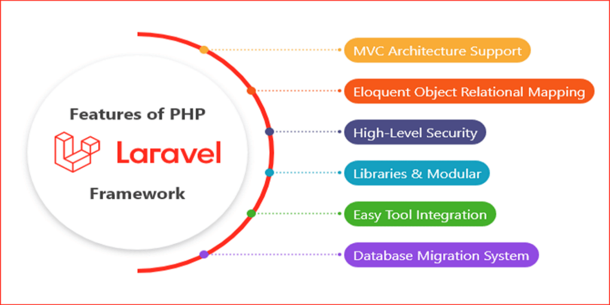 Características do framework Laravel. 