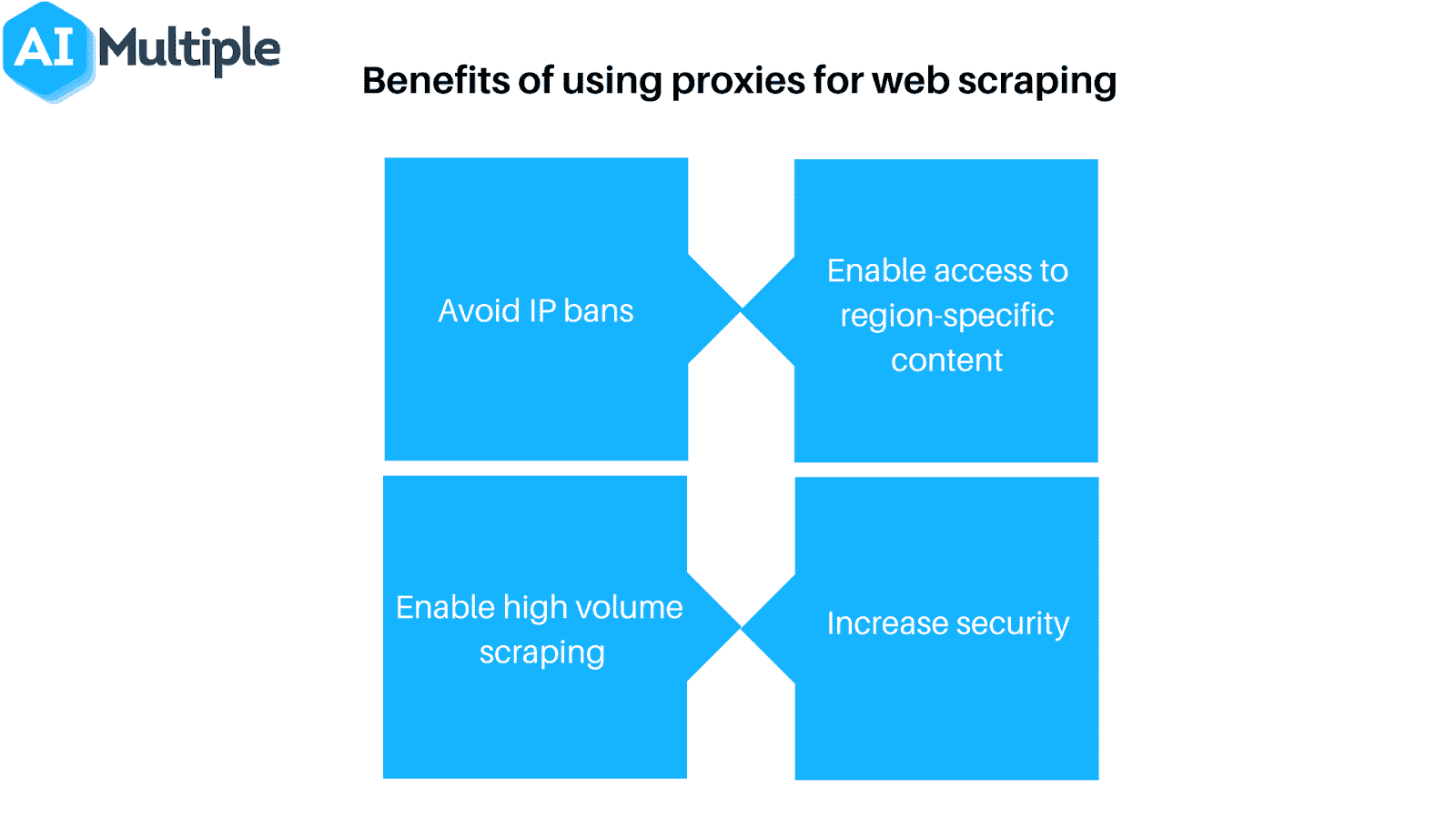 Een afbeelding van AI Multiple Proxy's kan IP-verboden helpen voorkomen en inspanningen voor webscraping opschalen