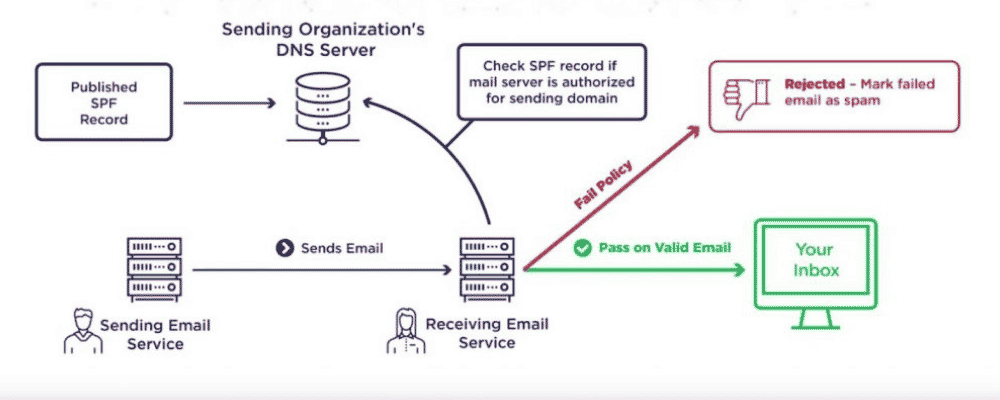 Anzeige verschiedener Pfade zur Überprüfung des SPF-Eintrags, ob er gültig ist oder nicht