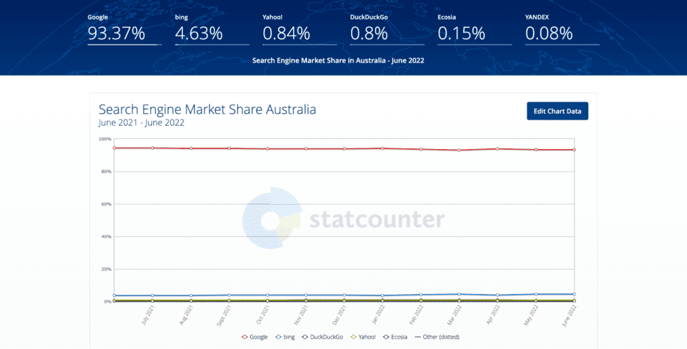 Quota di mercato dei motori di ricerca in Australia da StatCounter