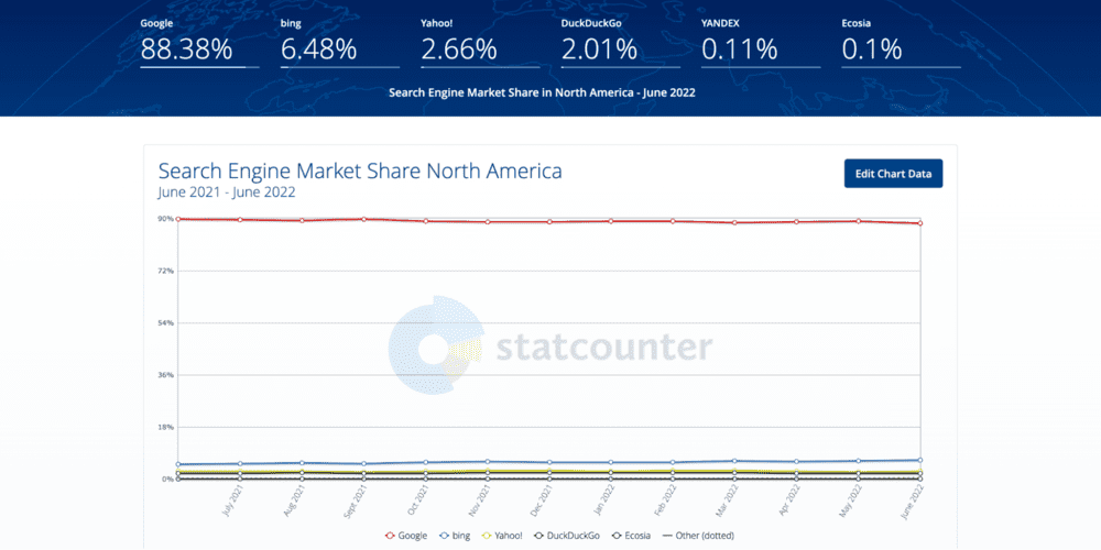 Quote di mercato dei motori di ricerca in Nord America da StatCounter