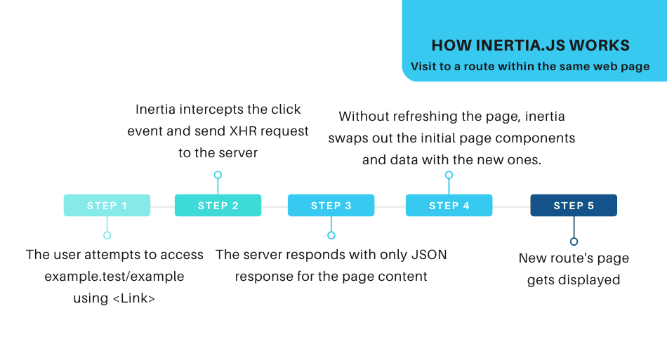 Inertia.js: 後続のルート訪問時のレスポンス