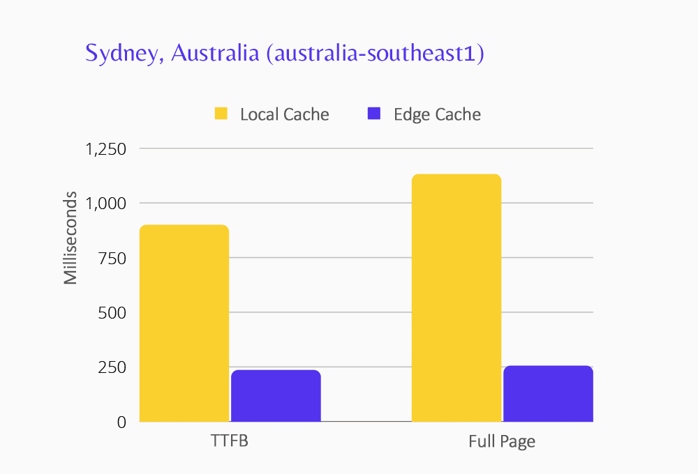 Grafiek die de prestaties laat zien van het Sydney datacenter