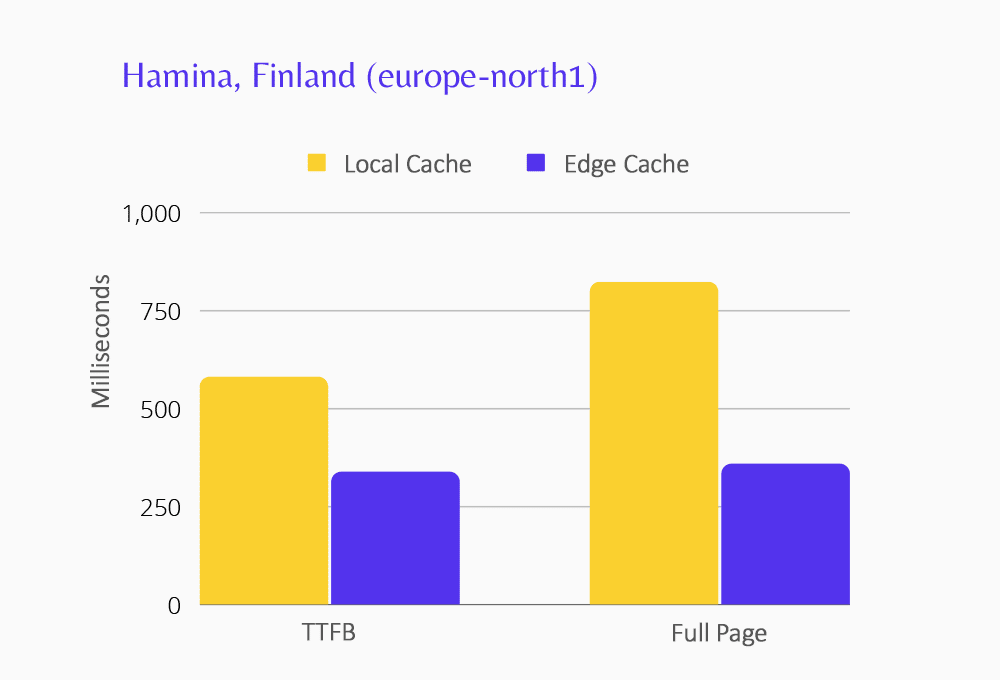 Grafiek met Edge Caching prestaties voor het Hamina datacenter.