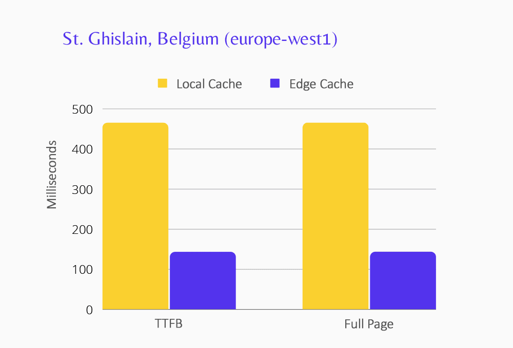 Grafiek met Edge Caching prestaties voor het Ghislain datacenter.
