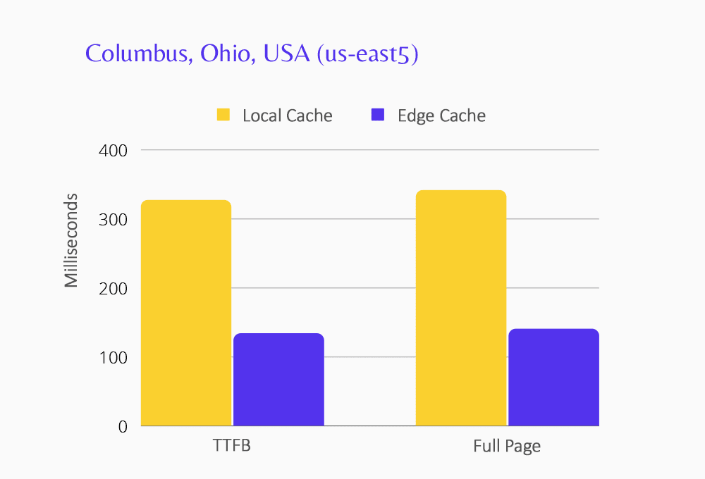 Grafiek met Edge Caching prestaties voor het Columbus datacenter.