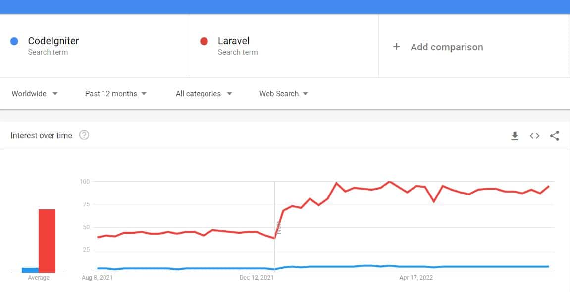 Google Trend del motore di ricerca: screenshot del rapporto di ricerca di CodeIgniter e Laravel negli ultimi 12 mesi.