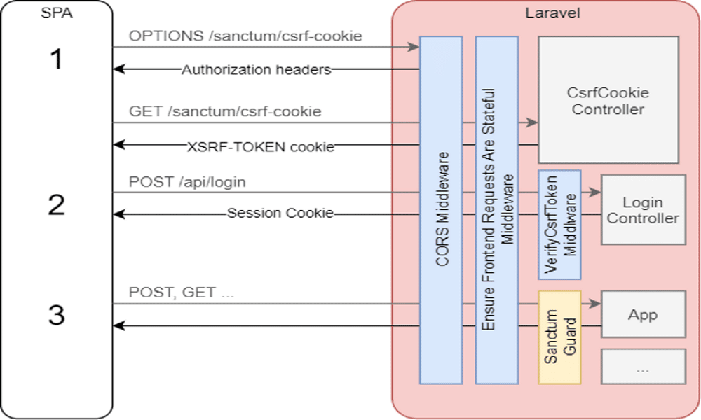 Diagramma del flusso di lavoro del complesso processo di autenticazione di Laravel in 3 fasi diverse.