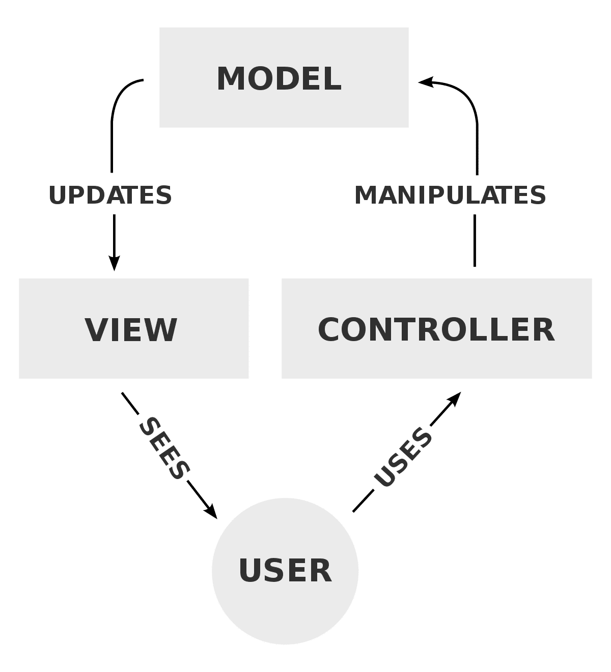 Un diagramma di come i componente dell'architettura model-view-controller (MVC) interagiscono tra loro.