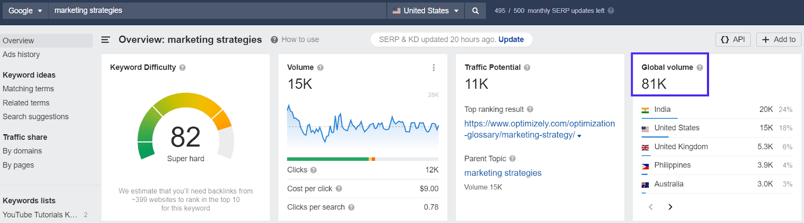 Volume de mots-clés pour « marketing strategies »