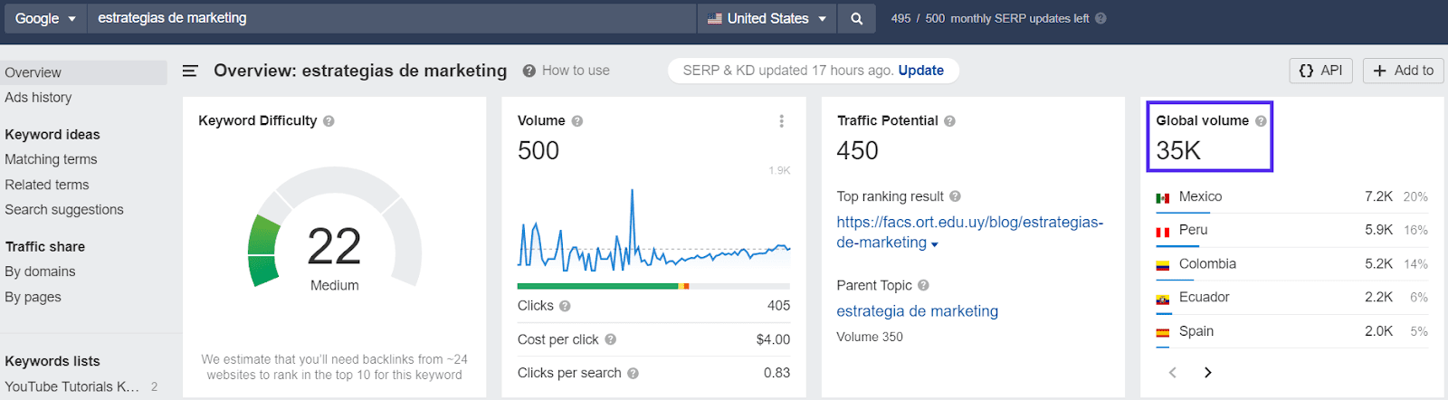 Volume de mots-clés pour « estrategias de marketing »