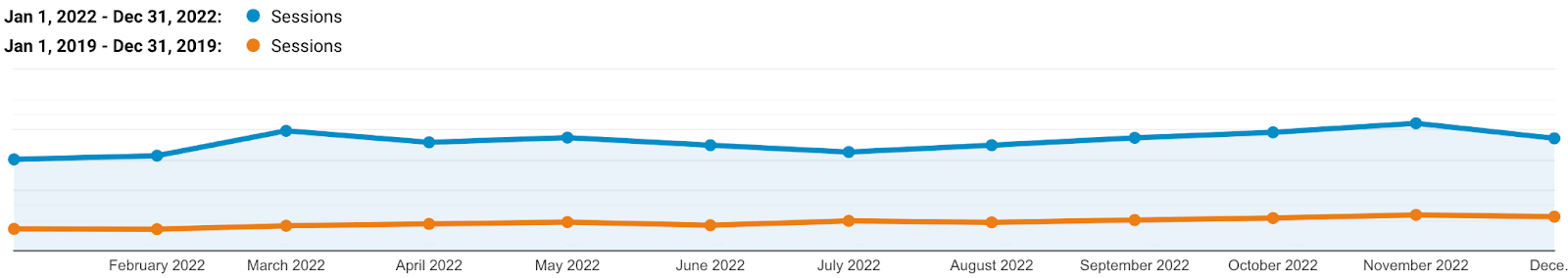 A chart showing Kinsta organic traffic 2022 vs 2019