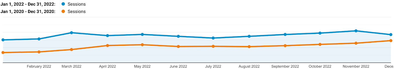 A chart showing Kinsta organic traffic 2022 vs 2020