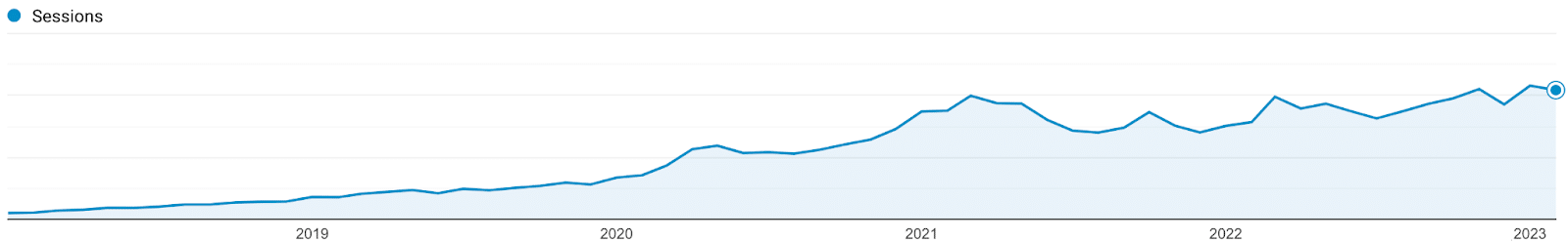A chart showing Kinsta’s organic traffic growth 2018 - 2023