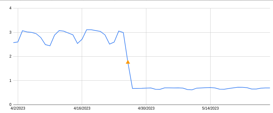 Chart showing change in read operations over time.