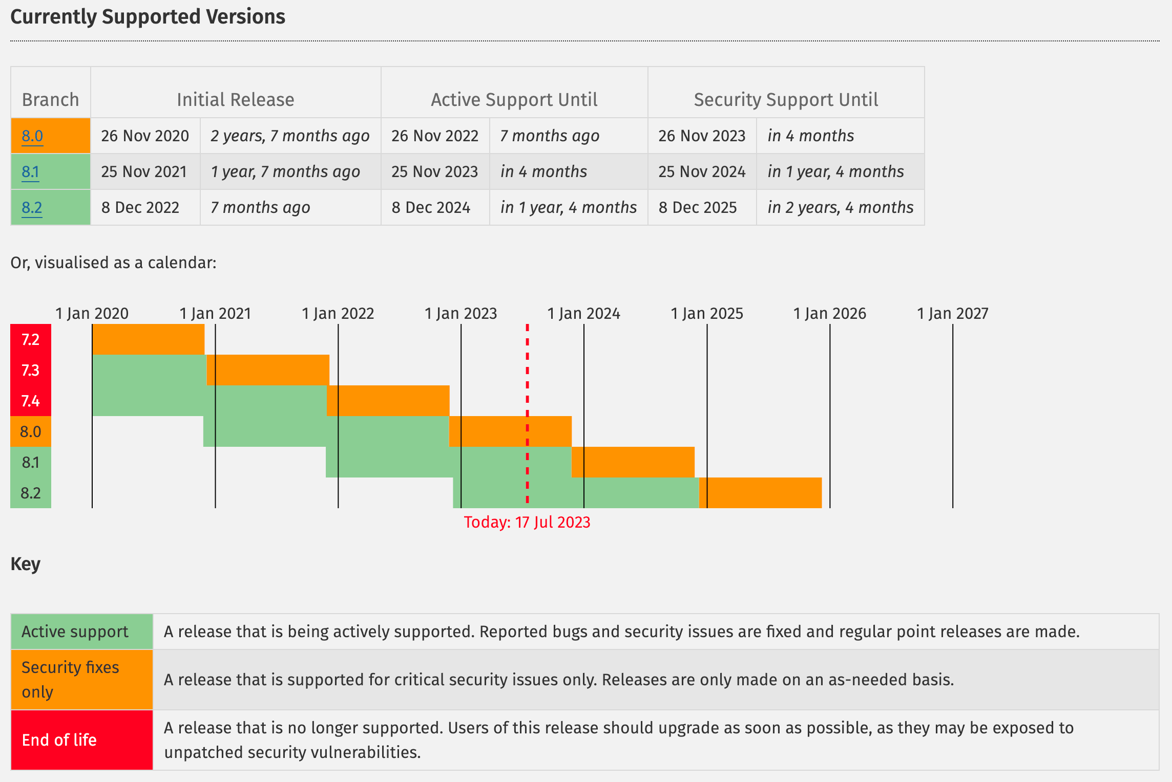 Versions de PHP utilisées sur les sites WordPress existants en juillet 2023