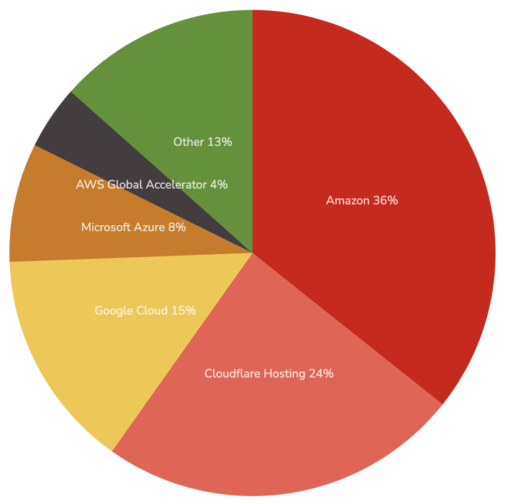 Uso del alojamiento en la nube en los 10K sitios más importantes. (Fuente: BuiltWIth)