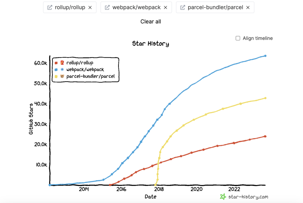 Un confronto tra Rollup, Webpack e Parcel in termini di stelle Github