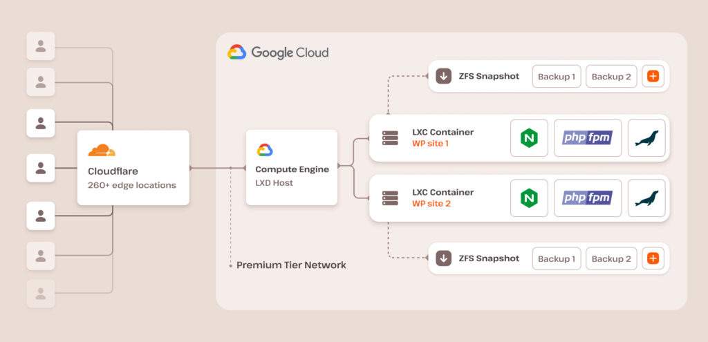 Ein Diagramm der Managed WordPress Hosting-Infrastruktur von Kinsta.