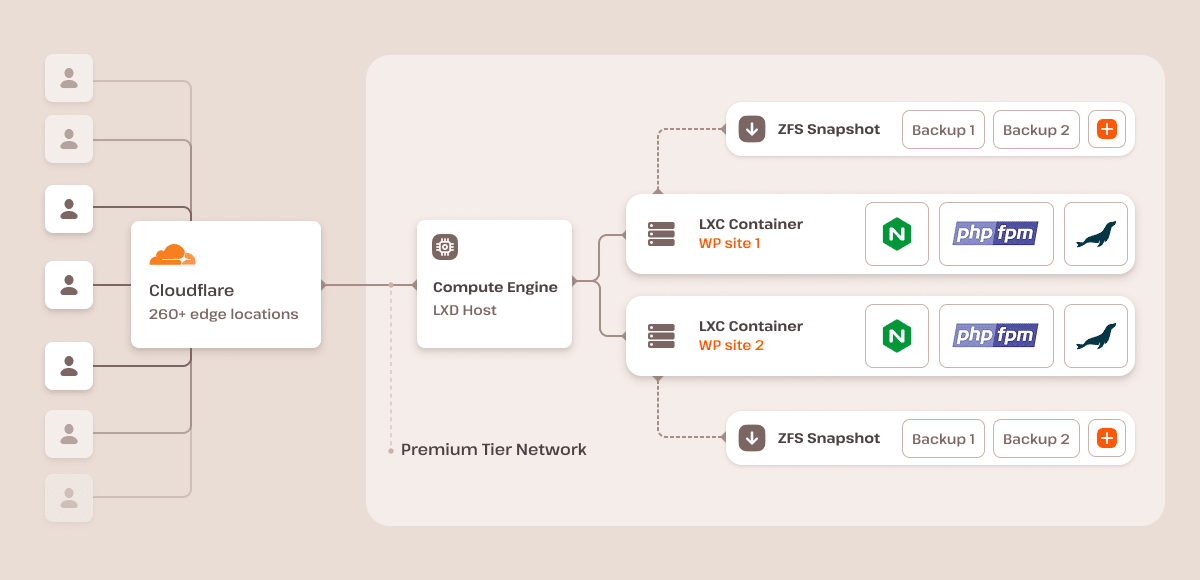 A diagram of Kinsta’s WordPress Hosting architecture.