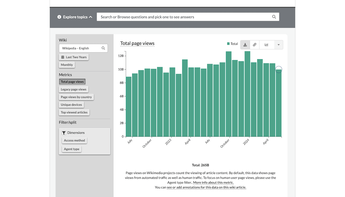 Het statistiekendashboard van Wikipedia toont het totale aantal paginaweergaven in de afgelopen twee jaar. Met een zoekbalk bovenaan kunnen gebruikers onderwerpen verkennen of vragen bekijken. De hoofdinhoud toont een staafdiagram met groene balken die maandelijkse paginaweergavegegevens weergeven. Opties in de zijbalk omvatten verschillende statistieken en filters. Het totale aantal weergegeven weergaven is 265 miljard.