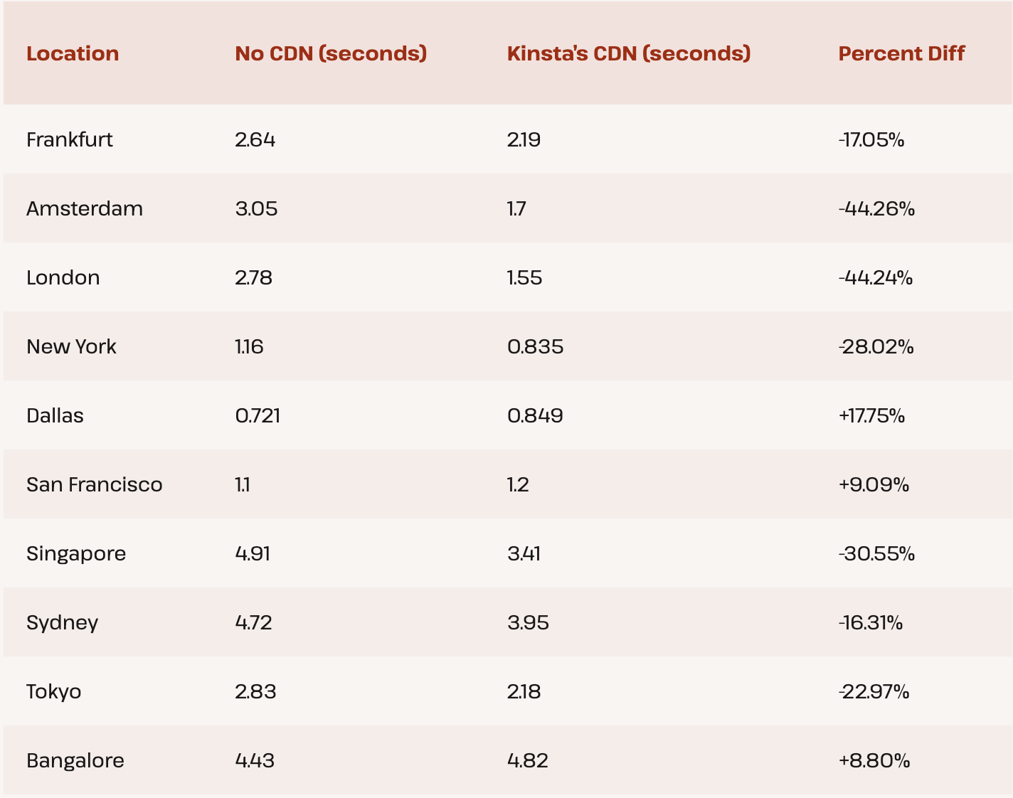 Prestazioni benchmark del CDN di Kinsta